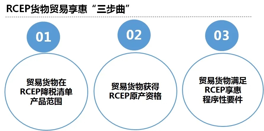 RCEP货物享惠“三步曲”.jpg RCEP货物享惠“三步曲”.jpg