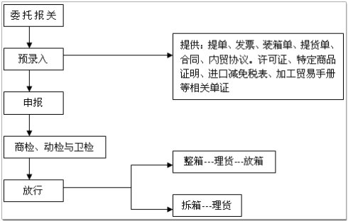 出口报关的流程 出口报关的流程